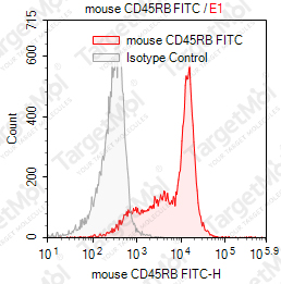 Anti-CD45RB Antibody-FITC (C363.16A)