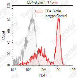 Anti-CD4 Antibody-Biotin (OKT4)