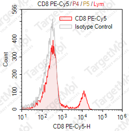 Anti-CD8 Antibody-PE-Cy5 (RFT8)
