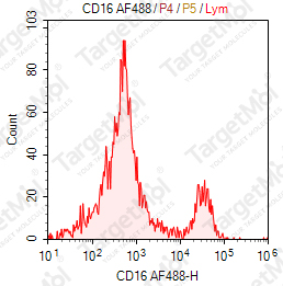 Anti-CD16 Antibody-AF488 (3G8)
