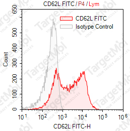 Anti-CD62L Antibody-FITC (DREG56)