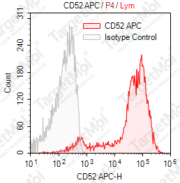 Anti-CD52 Antibody-APC (Campath-1H)