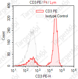 Anti-CD3 Antibody-PE (OKT3)