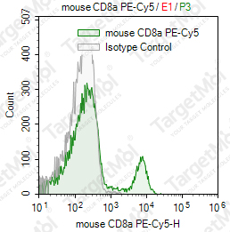 Anti-CD8a Antibody-PE-Cy5 (53-6.7)