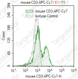 Anti-CD3 Antibody-APC-Cy7 (17A2)