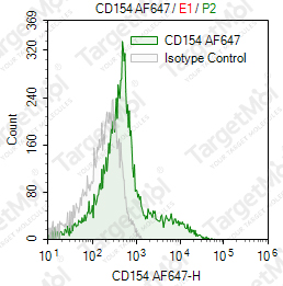 Anti-CD154 Antibody-AF647 (M91)