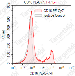 Anti-CD16 Antibody-PE-Cy7 (3G8)