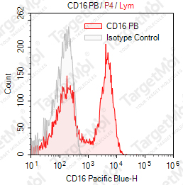 Anti-CD16 Antibody-Pacific Blue (3G8)