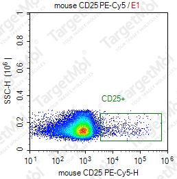 Anti-CD25 Antibody-PE-Cy5 (3C7)