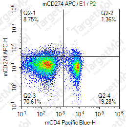 Anti-CD274 Antibody-APC (10F.9G2)