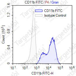 Anti-CD11b Antibody-FITC (M1/70)