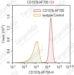 Anti-CD107b Antibody-AF700 (H4B4)