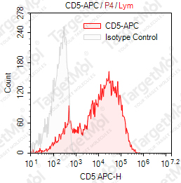 Anti-CD5 Antibody-APC (UCHT-2)