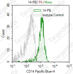 Anti-CD14 Antibody-Pacific Blue (UCHM-1)