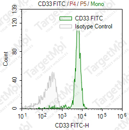 Anti-CD33 Antibody-FITC (6C5)