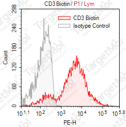 Anti-CD3 Antibody-Biotin (SK7)