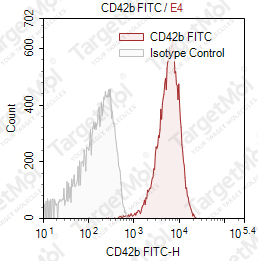 Anti-CD42b Antibody-FITC (HIP1)