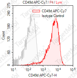 Anti-CD49d Antibody-APC-Cy7 (9F10)