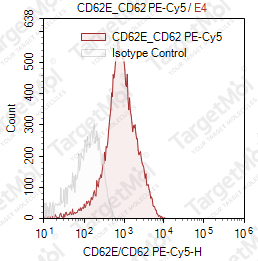 Anti-CD62E/CD62P Antibody-PE-Cy5 (1.2B6)