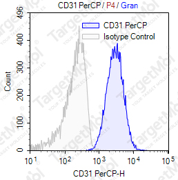 Anti-CD31 Antibody-PerCP (MEM-05)