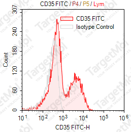 Anti-CD35 Antibody-FITC (E11)