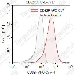 Anti-CD62P Antibody-APC-Cy7 (WAPS12.2)