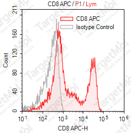 Anti-CD8 Antibody-APC (UCHT4)