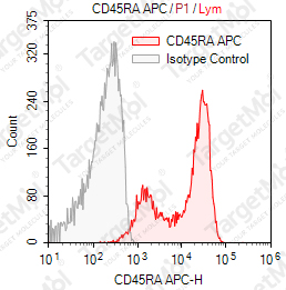 Anti-CD45RA Antibody-APC (HI100)