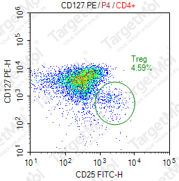 Anti-CD127 Antibody-PE (RDR5)