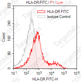 Anti-HLA-DR Antibody-FITC (L243)