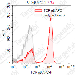 Anti-TCR α/β Antibody-APC (IP26)
