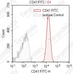 Anti-CD41 Antibody-FITC (P256)