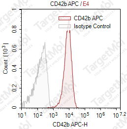 Anti-CD42b Antibody-APC (HIP1)