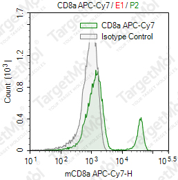 Anti-CD8a Antibody-APC-Cy7 (2.43)