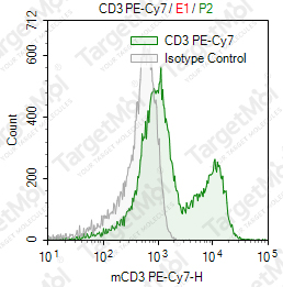 Anti-CD3 Antibody-PE-Cy7 (17A2)