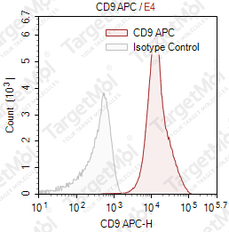 Anti-CD9 Antibody-APC (HI9a)