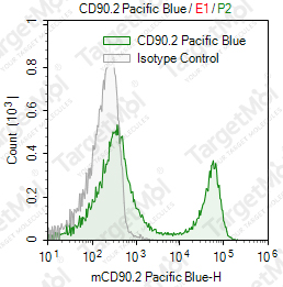 Anti-CD90.2 Antibody-Pacific Blue (30-H12)