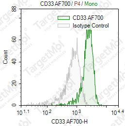 Anti-CD33 Antibody-AF700 (WM53)