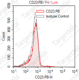Anti-CD23 Antibody-Pacific Blue (EBVCS-5)