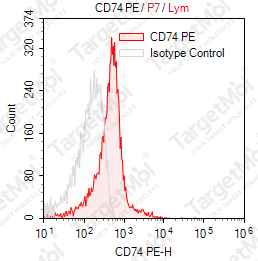 Anti-CD74 Antibody-PE (LN2)