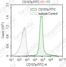 Anti-CD107a Antibody-FITC (H4A3)