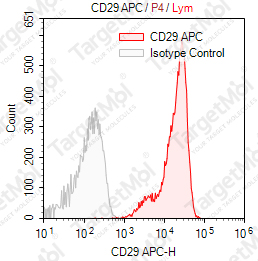 Anti-CD29 Antibody-APC (TS2/16.2.1)