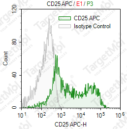 Anti-CD25 Antibody-APC (143-13)