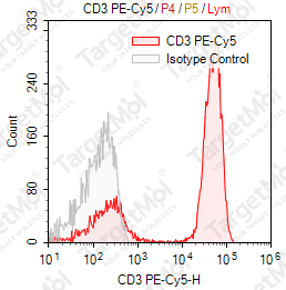 Anti-CD3 Antibody-PE-Cy5 (SK7)