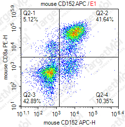 Anti-CD152 Antibody-APC (9H10)