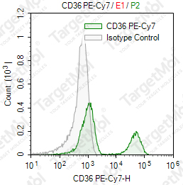 Anti-CD36 Antibody-PE-Cy7 (3E12)