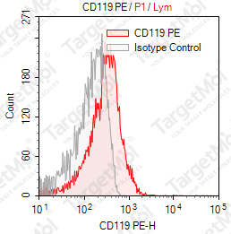 Anti-CD119 Antibody-PE (GIR-208)