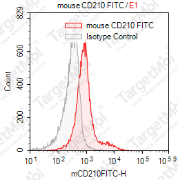 Anti-CD210 Antibody-FITC (IB1.3a)