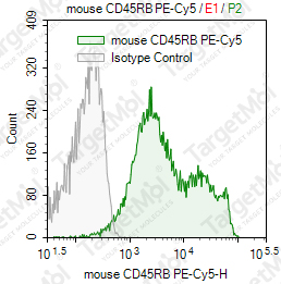 Anti-CD45RB Antibody-PE-Cy5 (C363.16A)