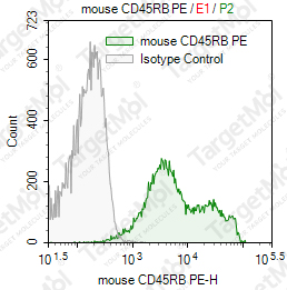 Anti-CD45RB Antibody-PE (C363.16A)